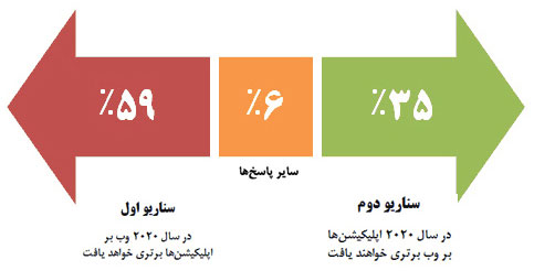پیش‌بنی کارشناسان فناوری اطلاعات از آیندۀ وب در سال ۲۰۲۰