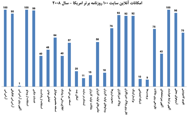 Newspapers-Website-Study-2008-table1-fa.jpg