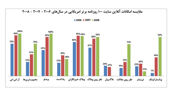 Newspapers-Website-Study-2008-table2-fa.jpg